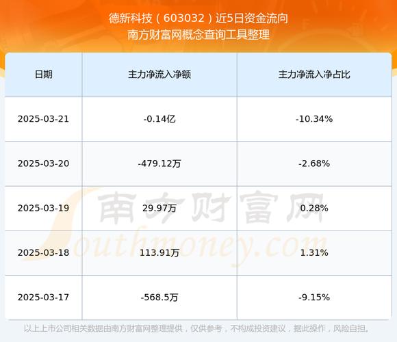 603032資金流向，603032德新交運怎么樣